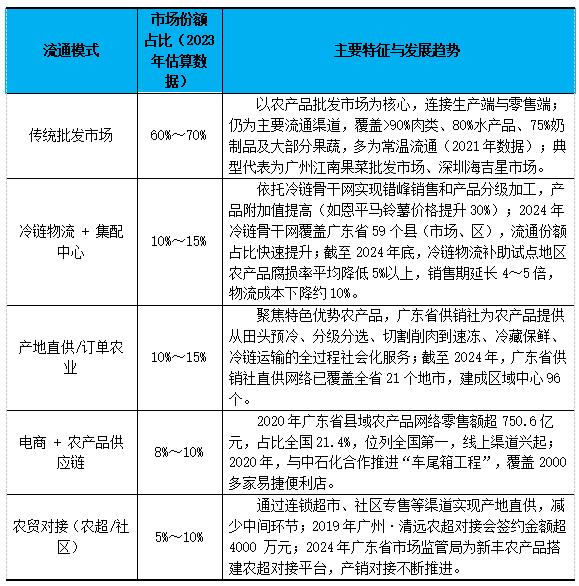 表1  广东省不同农产品流通模式的市场份额及特征