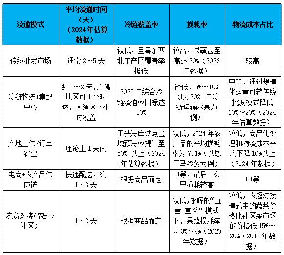 表2  广东省不同农产品流通模式的运营效率与成本比较