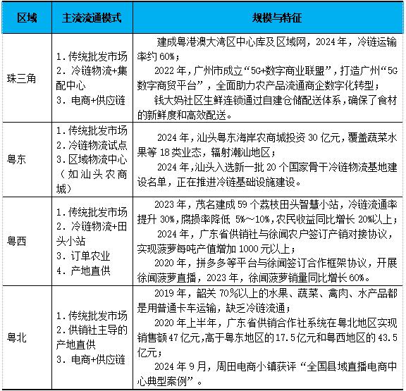 表3  广东省各区域主流流通模式及规模