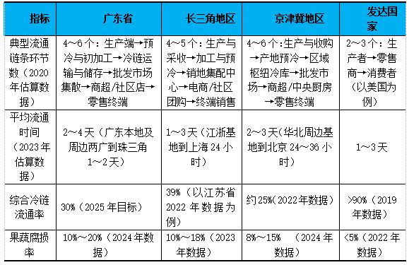 表4  广东省、长三角、京津冀农产品流通环节及效率对比