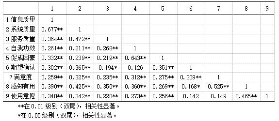 表2 各变量相关性分析