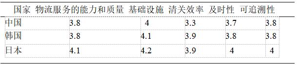 表1  2022年中国与东亚国家物流绩效指数(LPI)比较