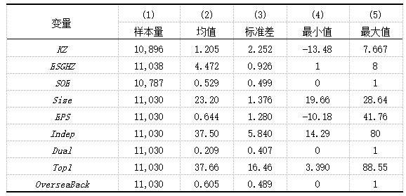 表1 变量描述性统计