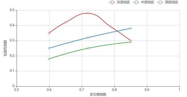 图2 集聚度与包容性指数关系拟合曲线
