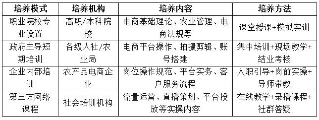 表1 常见农产品电商运营技能人才培养模式