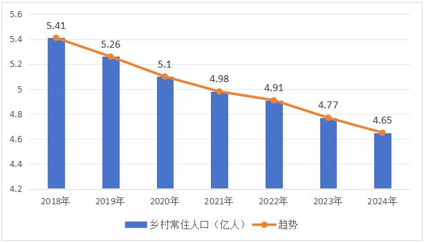 图1 中国2018—2024年乡村常住人口数量变化与趋势