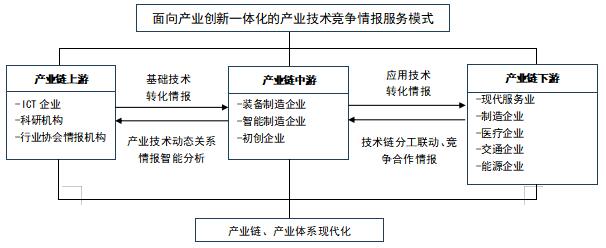 图1  面向基础技术一体化的产业技术竞争情报服务模式