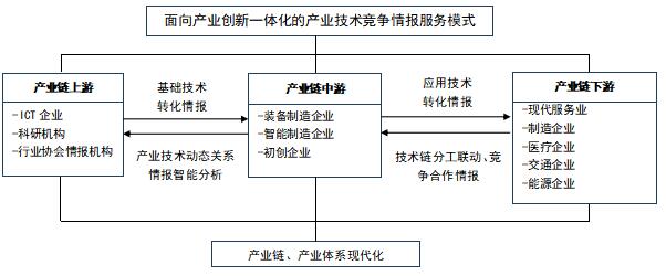 图2  面向产业创新一体化的产业技术竞争情报服务模式