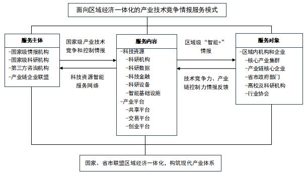 图3 面向区域经济一体化的产业技术竞争情报服务模式