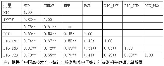 表1 各变量相关性分析(Pearson系数)