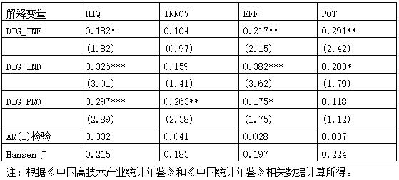 表2  分维度GMM回归结果