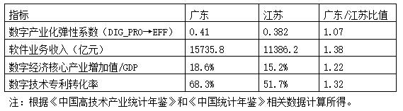 表3 广东与江苏数字产业化效能对比(2021年)
