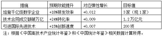 表4  江苏省提升数字经济发展计划