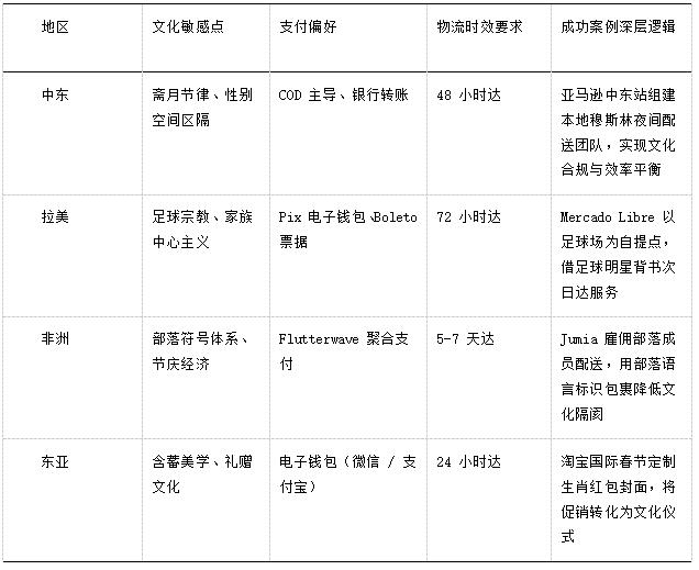 表1  不同国家的本地化支付生态