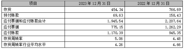 表3  宁德时代合并资产负债表部分数据——付款安排