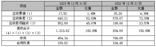 表4  宁德时代资产负债表部分数据——销售回款安排