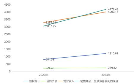 图1 宁德时代销售回款安排相关信息趋势图