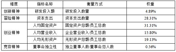 表1 企业家精神的构成指数