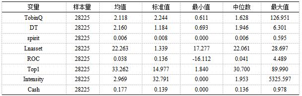 表3  描述性统计