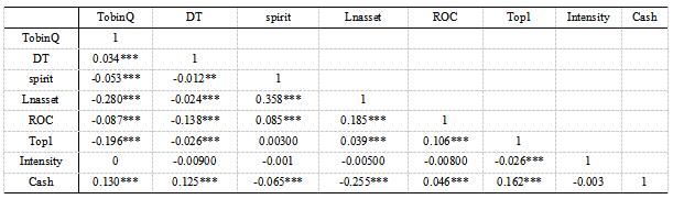表4  相关性分析