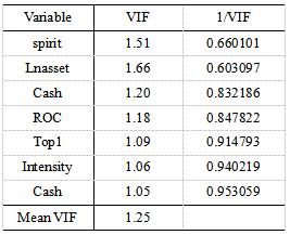 表5  VIF检验结果