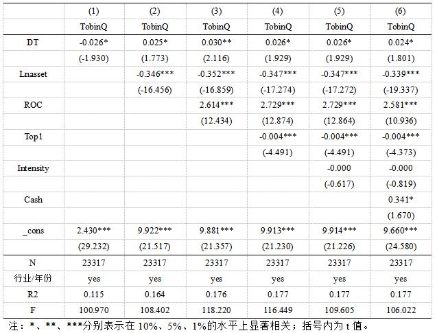 表6 基准回归结果