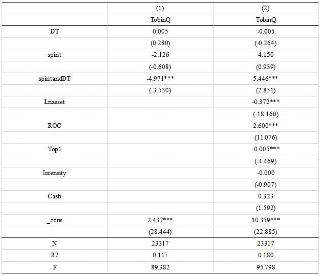 表7 企业家精神的调节效应结果