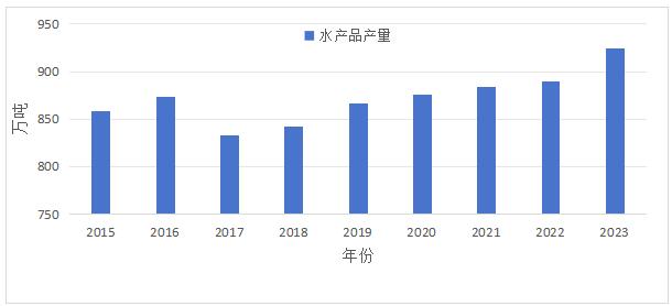 图1   2016-2023年广东省水产品产量(万吨)