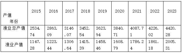 表1  2015-2023年广东省水产品渔业总产值与渔业产值(产值:亿元)