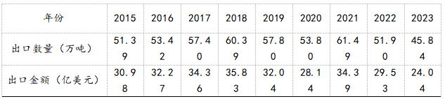 表2  2015-2023年年广东省水产品出口数量与金额
