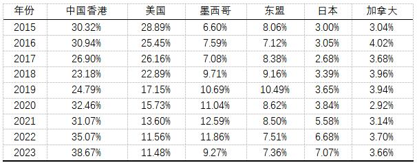 表3   2015-2023年广东省水产品出口主要国家占比
