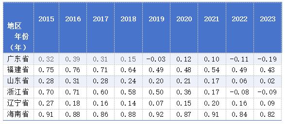 表4  2015年-2023年主要水产品出口省份的贸易竞争指数(TC)(单位:万美元)