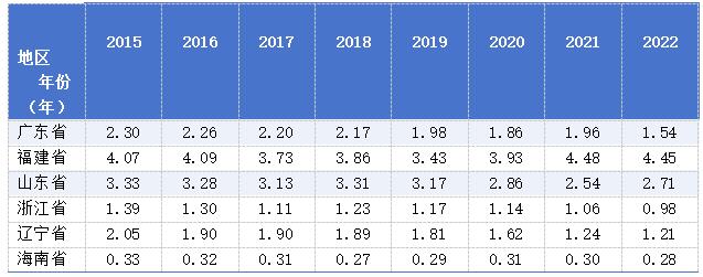表5  2015-2023年六省出口水产品国际市场占有率 (%)