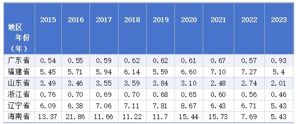表6  2015-2023年六省出口水产品显示性比较优势指数(RCA)(单位:万美元)