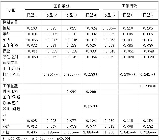 表3 回归分析结果(N=313)