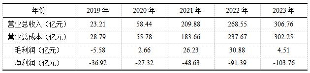 表1 小鹏汽车2019-2023年部分财务数据
