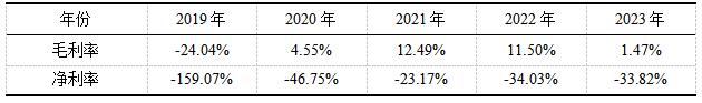 表2 小鹏汽车2019-2023年毛利率和净利率