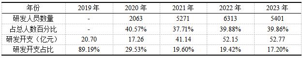 表3 小鹏汽车2019-2023年研发人员比重和研发开支占比