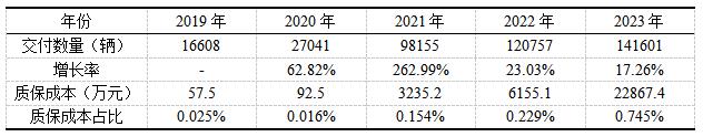 表4 小鹏汽车2019-2023年交付数量和质保成本