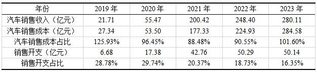 表5 小鹏汽车2019-2023年销售相关占比