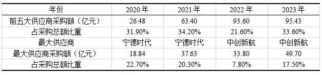 表6 小鹏汽车2020-2023年供应商采购情况