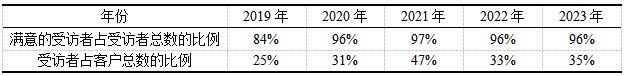 表7 小鹏汽车2019-2023年客户满意度情况