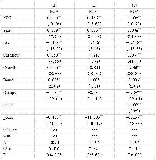 表3 ESG 表现、创新能力与企业绩效的回归分析