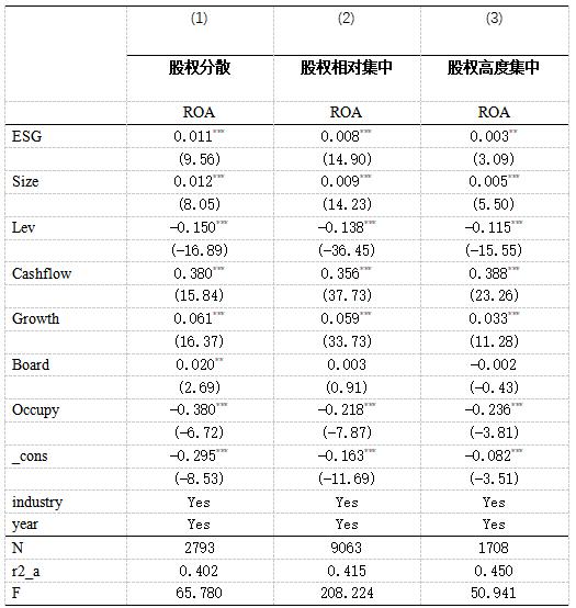 表4 ESG表现对企业绩效影响的股权集中度异质性检验结果