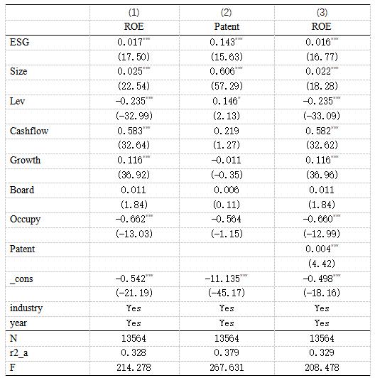 表5 替换被解释变量的检验结果