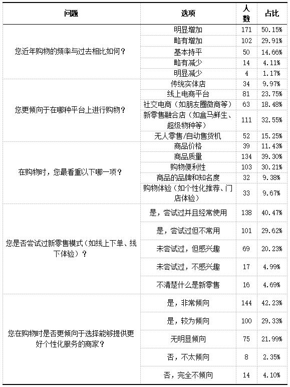 表1 消费者行为变化的统计结果表