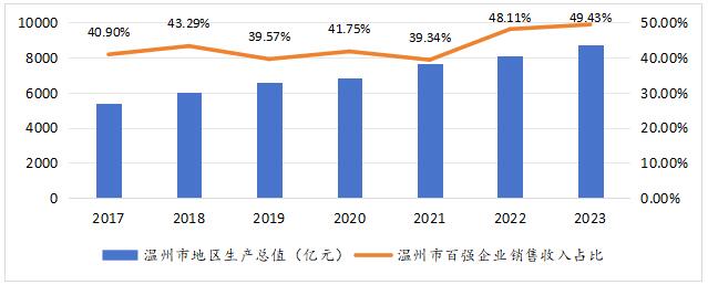 图3 2017-2023年温州市百强企业销售收入占比