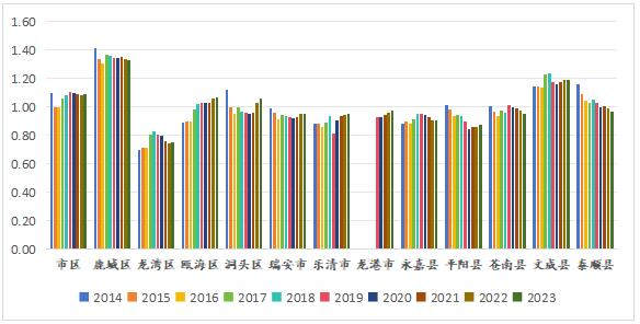 图4 2014-2023年温州市主要区县区位熵变动图