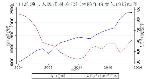 图 1 出口总额与人民币对美元汇率变动关系