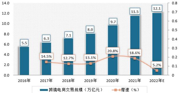 图1 2016-2022我国跨境电商交易规模及增速